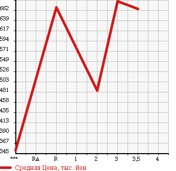 Аукционная статистика: График изменения цены ISUZU Исузу  ELF Эльф  2012 2990 NPR85AN в зависимости от аукционных оценок