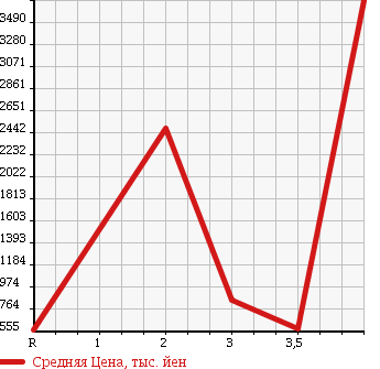Аукционная статистика: График изменения цены ISUZU Исузу  ELF Эльф  2013 2990 NPR85AN в зависимости от аукционных оценок