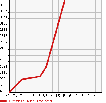 Аукционная статистика: График изменения цены ISUZU Исузу  ELF Эльф  2014 2990 NPR85AN в зависимости от аукционных оценок