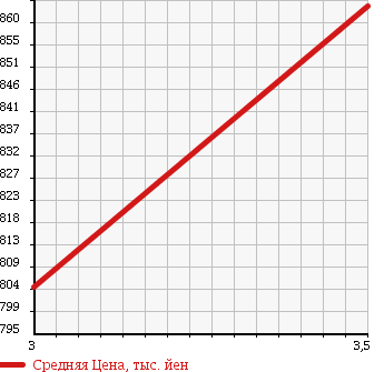 Аукционная статистика: График изменения цены ISUZU Исузу  ELF Эльф  2008 2990 NPR85AN BOTTLE CAR в зависимости от аукционных оценок