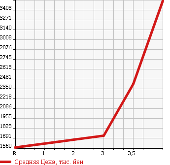 Аукционная статистика: График изменения цены ISUZU Исузу  ELF Эльф  2012 2990 NPR85AN CAR . TRANSPORTATION CAR в зависимости от аукционных оценок