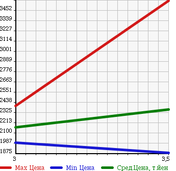 Аукционная статистика: График изменения цены ISUZU Исузу  ELF Эльф  2013 2990 NPR85AN CAR . TRANSPORTATION CAR в зависимости от аукционных оценок