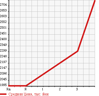 Аукционная статистика: График изменения цены ISUZU Исузу  ELF Эльф  2014 2990 NPR85AN CAR . TRANSPORTATION CAR в зависимости от аукционных оценок