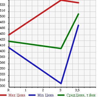 Аукционная статистика: График изменения цены ISUZU Исузу  ELF Эльф  2007 2990 NPR85AN CHASSIS в зависимости от аукционных оценок