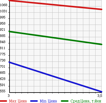 Аукционная статистика: График изменения цены ISUZU Исузу  ELF Эльф  2007 2990 NPR85AN FLAT DECK в зависимости от аукционных оценок