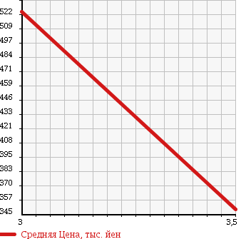 Аукционная статистика: График изменения цены ISUZU Исузу  ELF Эльф  2007 2990 NPR85AN PG в зависимости от аукционных оценок
