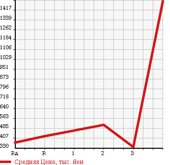 Аукционная статистика: График изменения цены ISUZU Исузу  ELF Эльф  2008 2990 NPR85AN PG в зависимости от аукционных оценок