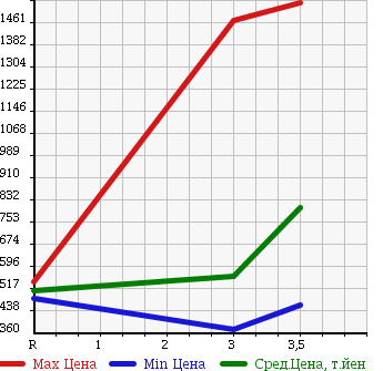 Аукционная статистика: График изменения цены ISUZU Исузу  ELF Эльф  2007 2990 NPR85AN REFRIGERATION * REEFER в зависимости от аукционных оценок