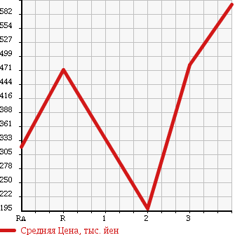 Аукционная статистика: График изменения цены ISUZU Исузу  ELF Эльф  2008 2990 NPR85AN REFRIGERATION * REEFER в зависимости от аукционных оценок