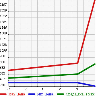 Аукционная статистика: График изменения цены ISUZU Исузу  ELF Эльф  2011 2990 NPR85AN REFRIGERATION * REEFER в зависимости от аукционных оценок