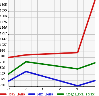 Аукционная статистика: График изменения цены ISUZU Исузу  ELF Эльф  2012 2990 NPR85AN REFRIGERATION * REEFER в зависимости от аукционных оценок