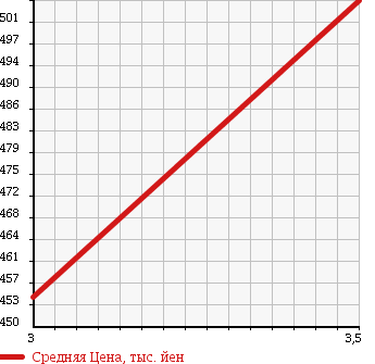 Аукционная статистика: График изменения цены ISUZU Исузу  ELF Эльф  2008 2990 NPR85AN TOP CAR в зависимости от аукционных оценок