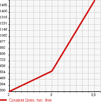 Аукционная статистика: График изменения цены ISUZU Исузу  ELF Эльф  2009 2990 NPR85AN VAN в зависимости от аукционных оценок