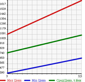 Аукционная статистика: График изменения цены ISUZU Исузу  ELF Эльф  2010 2990 NPR85AN VAN в зависимости от аукционных оценок