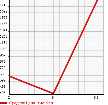 Аукционная статистика: График изменения цены ISUZU Исузу  ELF Эльф  2011 2990 NPR85AN VAN в зависимости от аукционных оценок