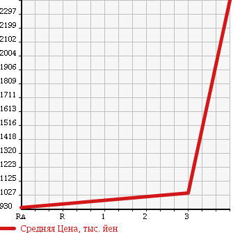 Аукционная статистика: График изменения цены ISUZU Исузу  ELF Эльф  2012 2990 NPR85AN VAN в зависимости от аукционных оценок