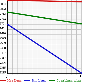 Аукционная статистика: График изменения цены ISUZU Исузу  ELF Эльф  2015 2990 NPR85AN VAN в зависимости от аукционных оценок