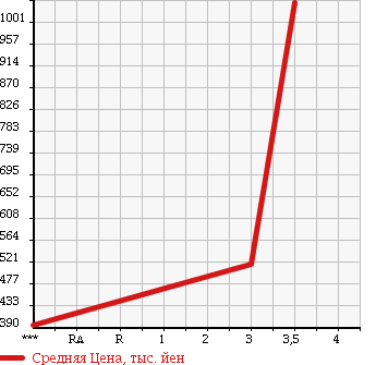 Аукционная статистика: График изменения цены ISUZU Исузу  ELF Эльф  2007 2990 NPR85AR в зависимости от аукционных оценок