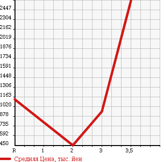 Аукционная статистика: График изменения цены ISUZU Исузу  ELF Эльф  2008 2990 NPR85AR в зависимости от аукционных оценок