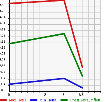 Аукционная статистика: График изменения цены ISUZU Исузу  ELF Эльф  2009 2990 NPR85AR в зависимости от аукционных оценок