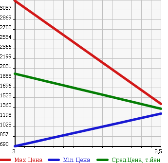 Аукционная статистика: График изменения цены ISUZU Исузу  ELF Эльф  2011 2990 NPR85AR в зависимости от аукционных оценок