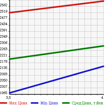 Аукционная статистика: График изменения цены ISUZU Исузу  ELF Эльф  2016 2990 NPR85AR в зависимости от аукционных оценок
