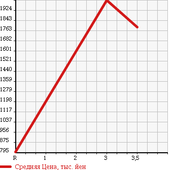 Аукционная статистика: График изменения цены ISUZU Исузу  ELF Эльф  2008 2990 NPR85AR CRANE ATTACHING в зависимости от аукционных оценок