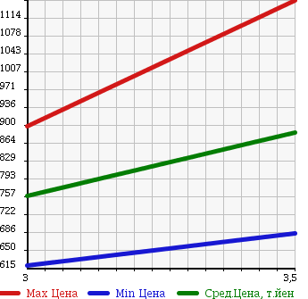 Аукционная статистика: График изменения цены ISUZU Исузу  ELF Эльф  2007 2990 NPR85AR FLAT DECK в зависимости от аукционных оценок