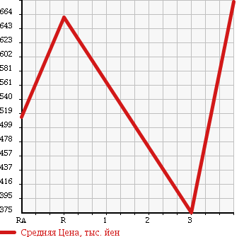 Аукционная статистика: График изменения цены ISUZU Исузу  ELF Эльф  2008 2990 NPR85AR FLAT DECK в зависимости от аукционных оценок
