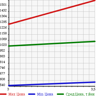 Аукционная статистика: График изменения цены ISUZU Исузу  ELF Эльф  2010 2990 NPR85AR FLAT DECK в зависимости от аукционных оценок