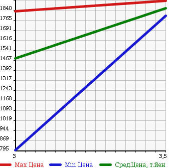 Аукционная статистика: График изменения цены ISUZU Исузу  ELF Эльф  2012 2990 NPR85AR FLAT DECK в зависимости от аукционных оценок
