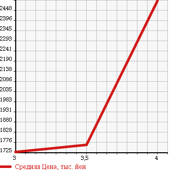 Аукционная статистика: График изменения цены ISUZU Исузу  ELF Эльф  2013 2990 NPR85AR FLAT DECK в зависимости от аукционных оценок