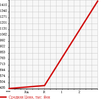 Аукционная статистика: График изменения цены ISUZU Исузу  ELF Эльф  2008 2990 NPR85AR PG в зависимости от аукционных оценок