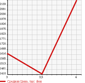 Аукционная статистика: График изменения цены ISUZU Исузу  ELF Эльф  2013 2990 NPR85YN в зависимости от аукционных оценок