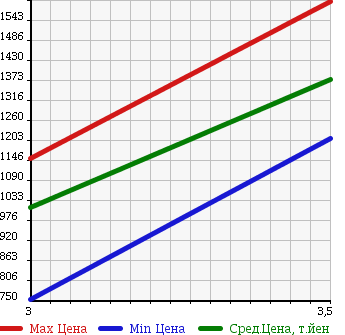Аукционная статистика: График изменения цены ISUZU Исузу  ELF Эльф  2013 2990 NPR85YN REFRIGERATION * REEFER в зависимости от аукционных оценок
