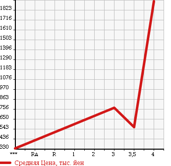 Аукционная статистика: График изменения цены ISUZU Исузу  ELF Эльф  2008 2990 NPS85AN в зависимости от аукционных оценок