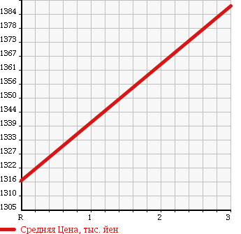 Аукционная статистика: График изменения цены ISUZU Исузу  ELF Эльф  2013 2990 NPS85AN CAR . TRANSPORTATION CAR в зависимости от аукционных оценок