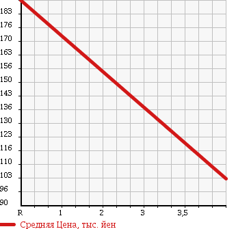 Аукционная статистика: График изменения цены ISUZU Исузу  ELF Эльф  2005 3000 NHR69N в зависимости от аукционных оценок