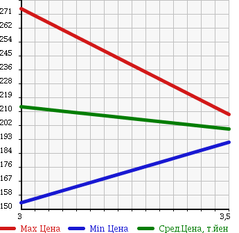 Аукционная статистика: График изменения цены ISUZU Исузу  ELF Эльф  2007 3000 NHR85A в зависимости от аукционных оценок