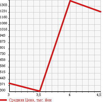Аукционная статистика: График изменения цены ISUZU Исузу  ELF Эльф  2010 3000 NHR85A в зависимости от аукционных оценок
