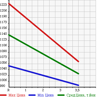 Аукционная статистика: График изменения цены ISUZU Исузу  ELF Эльф  2013 3000 NHR85A W CAB в зависимости от аукционных оценок