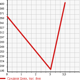 Аукционная статистика: График изменения цены ISUZU Исузу  ELF Эльф  2007 3000 NHR85AN в зависимости от аукционных оценок