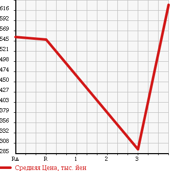 Аукционная статистика: График изменения цены ISUZU Исузу  ELF Эльф  2009 3000 NHR85AN в зависимости от аукционных оценок