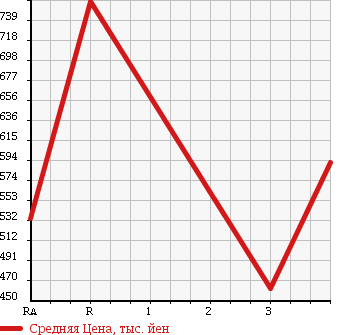 Аукционная статистика: График изменения цены ISUZU Исузу  ELF Эльф  2010 3000 NHR85AN в зависимости от аукционных оценок