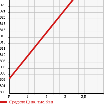 Аукционная статистика: График изменения цены ISUZU Исузу  ELF Эльф  2007 3000 NHR85AN 1.5T DRY VAN в зависимости от аукционных оценок