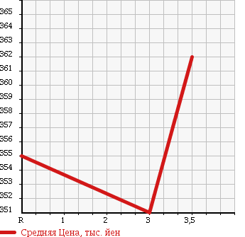 Аукционная статистика: График изменения цены ISUZU Исузу  ELF Эльф  2008 3000 NHR85AN 1.5T DRY VAN в зависимости от аукционных оценок