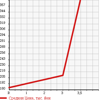 Аукционная статистика: График изменения цены ISUZU Исузу  ELF Эльф  2007 3000 NHR85AN 1.5T PANEL VAN в зависимости от аукционных оценок