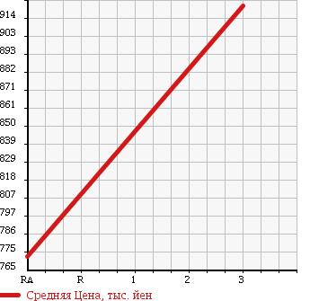 Аукционная статистика: График изменения цены ISUZU Исузу  ELF Эльф  2010 3000 NHR85AN CHILLING REFRIGERATOR в зависимости от аукционных оценок