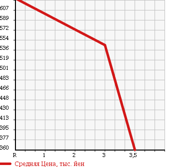 Аукционная статистика: График изменения цены ISUZU Исузу  ELF Эльф  2012 3000 NHR85AN CHILLING REFRIGERATOR в зависимости от аукционных оценок
