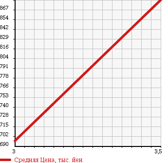 Аукционная статистика: График изменения цены ISUZU Исузу  ELF Эльф  2008 3000 NHR85AN REFRIGERATION * REEFER в зависимости от аукционных оценок